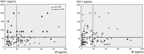 Figure 4. Discrimination of postoperative venous thromboembolism (VTE) using levels of soluble fibrin (SF) and plasminogen activator inhibitor type 1 (PAI-1). Increases in either SF or PAI-1 on postoperative day 1 above their cut-off levels provided 100% sensitivity and 67% specificity in predicting VTE when patients were not given fondaparinux sodium postoperatively (left panel). In addition, when this criterion was applied to patients who received subcutaneous injections of fondaparinux following surgery, 7 of the 8 patients with VTE met the criterion and a 98% (48/49) negative agreement rate was found (right panel).