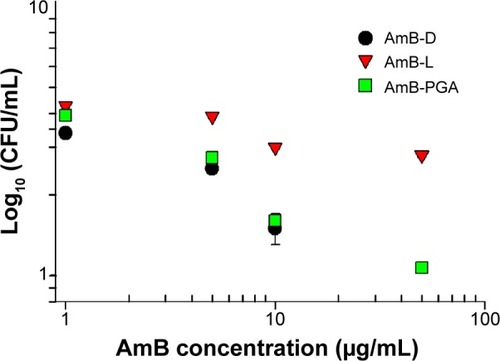 Figure 7 In vitro killing assay.Notes: Intracellular antifungal activity of the AmB–PGA formulation against Candida albicans inside RAW 264.7 cells. Macrophages were infected with C. albicans and treated with AmB–PGA nanoparticles. Percentage of infection was calculated by lysing macrophages (after 24 hours of treatment) with Triton X-100 (0.2%), subculturing in Sabouraud agar plates, and comparing with an untreated control. Experiments were carried out in triplicate. Each datum point represents the mean ± standard deviation.Abbreviations: AmB, amphotericin B; AmB-D, Fungizone®; AmB-L, Ambisome®; CFU, colony forming units; PGA, polyglutamic acid.