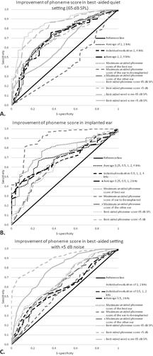 Figure 1. Receiver operator characteristic curves of preoperative pure tone audiometry and speech perception measures with imputed data (n = 552).Diagnostic performance was analysed using improvement of phoneme score in a best-aided quiet setting at (A), in the implanted ear (B), or in a best-aided setting with +5 dB signal to noise ratio as a positive outcome. Only pure tone audiometry with the highest area under the curve were added to the ROC curve.