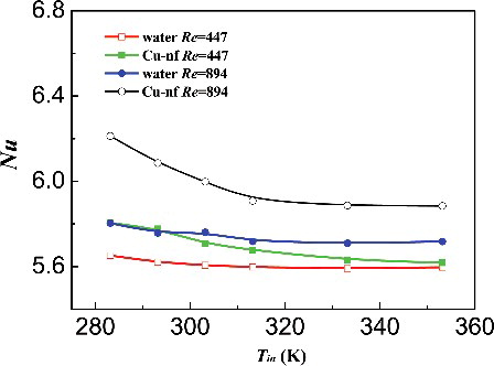 Figure 10. The effect of fluid inlet temperature on Nu.