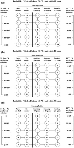 Figure 3. Nomograms showing the probability of suffering a first COPD event during 10 years (a), 20 years (b) and 38 years (c) of follow-up in the relationship to FEV1 quintiles, N2-slope quintiles, and smoking habits for middle-aged men. To obtain the probability of suffering a COPD event, a straight line should connect the patient’s N2-slope (% predicted) level and FEV1 (% predicted) level. At the crossing between this line and the bold line among the smoking habit groups in the nomogram, go horizontally to the smoking habit relevant for the patient. The probability of suffering a COPD event is given in the relevant circle.