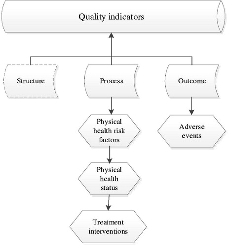 Figure 1. Quality indicators as assessed in current study (with the exception of structure indicators) based upon the Donabedian Framework.