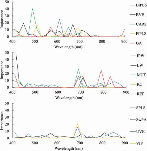 Figure 4. Relationships between selected wavelength and their importance based on DSA