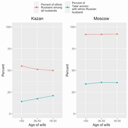 Figure 2. Percentage of Tatar women with ethnic Russian husbands in Moscow and Kazan