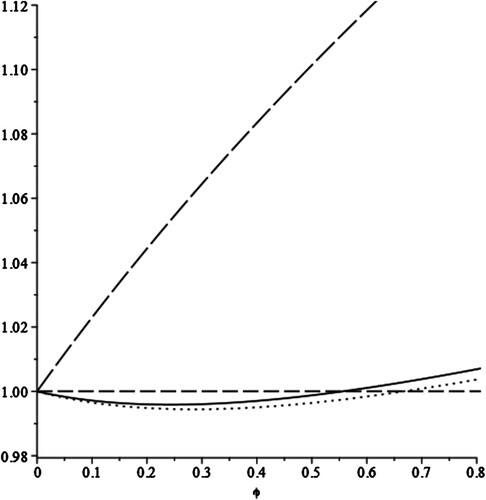 Figure 1. Indirect utility ratio and trade freeness (perfect competition without comparative advantage).