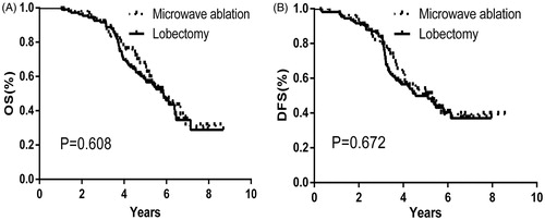 Figure 2. Over-all survival (A) and Disease-free survival (B) cures correspond to patients who were initially enrolled for this study (Microwave ablation, black-dashed line; Lobectomy, black-solid line).