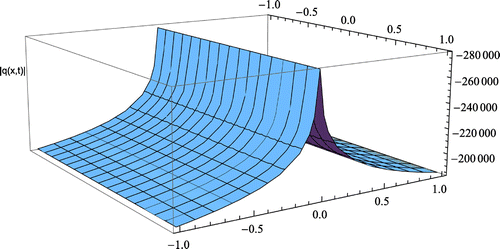 Figure 3. Soliton profile with general polynomial law non-linearity.