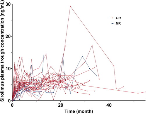 Figure 2. Sirolimus plasma trough concentration in patients with response or no response to sirolimus. A line chart was conducted to assess intraindividual variability of sirolimus plasma trough concentration in each patient. One patient did not have a sirolimus plasma concentration test during the administration of sirolimus.