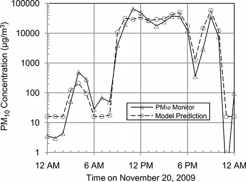 Figure 11. Comparison of hourly modeled and monitored PM10 concentrations for the November 20, 2009, dust event.