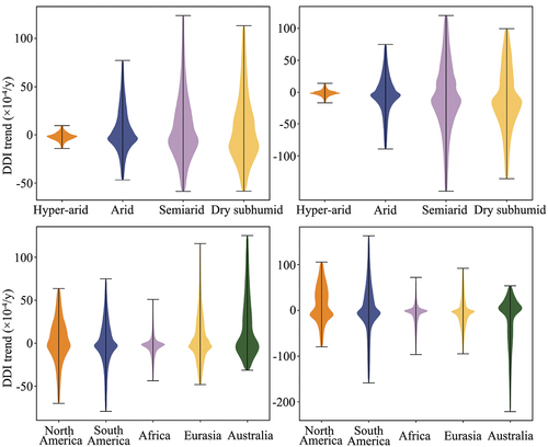 Figure 5. Violin plot of DDI trends in arid areas and continents; (a) T1 DDI variation in arid areas; (b) T2 DDI variation in arid areas; (c) T1 DDI variation in continents; and (d) T2 DDI variation in continents.