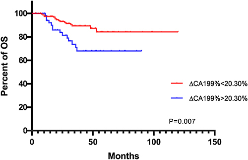Figure 3 K-M curves depicting OS according to ∆CA199% status.