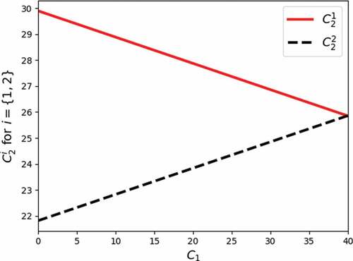 Figure 3. Comparison of loss (C21) and no loss (C22) against C1.