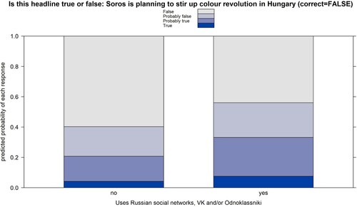 Figure 8. Use of Russian social media and belief in the false headline “Soros is planning to stir up colour revolution in Hungary”.