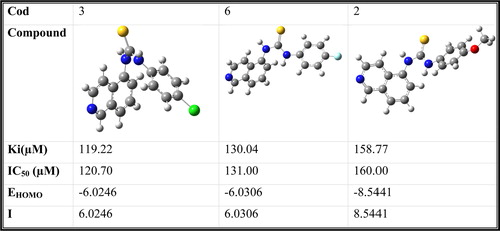 Figure 4. The calculated HOMO and LUMO for compounds 3, 6, and 2 using HF method with 6-31G basis set.