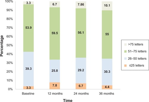 Figure 1 Distribution of patients who have completed three year follow-up across four strata of visual acuity at yearly time points.