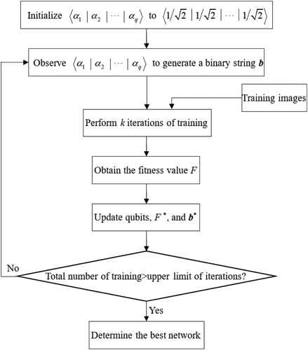 Figure 4. Quantum CNN training process.