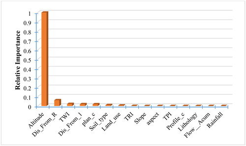 Figure 6. The impact of flood conditioning factors.