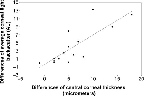 Figure 3 Correlation scattergram between the changes induced by the hypertonic, hyaluronate-enriched, topical treatment in the central corneal thickness and the average corneal light backscatter in each subject of the study group.