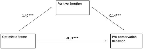 Figure 6. Mediating role of positive emotion on the optimistic message frame and pro-conservation behavior (compared to the pessimistic frame).*p ≤ 0.05, **p ≤ 0.01, ***p ≤ 0.001.