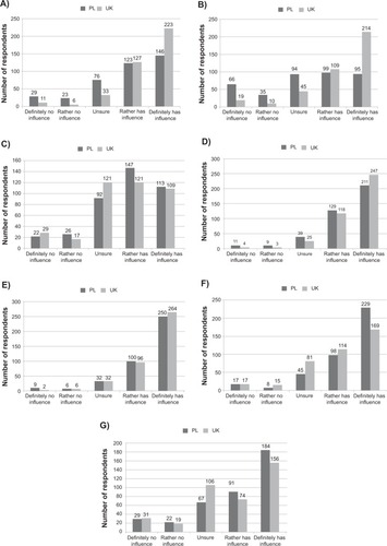 Figure 4 Evaluation of the strength of influence of the following factors.