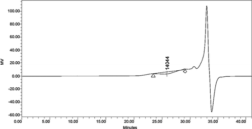 Figure 10. Molecular weight distribution diagram of alkali lignin.
