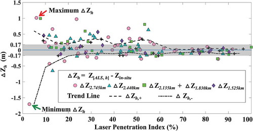 Figure 10. Scatter plot for and the corresponding LPIs of different flying altitudes.