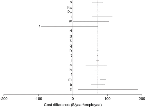 Figure 1.  One-way sensitivity analysis of cost difference with abatacept vs. current disease-modifying antirheumatic drugs.