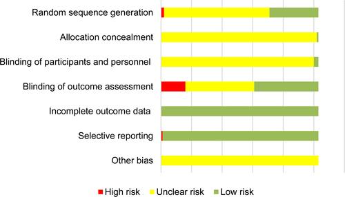Figure 2 Assessment of the risk of bias.