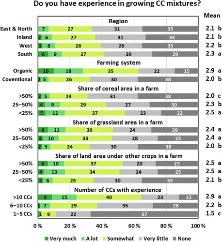 Figure 3. The distribution and mean value for farmers’ answers to the question Do you have experience in growing cover crops (CCs) as mixtures? depending on region, farming system, share of land area under cereals, grassland, and other types of diversifying crops (e.g. potatoes and sugar beet) as well as the number of CC species farmer were experienced. The answer choices were: 1 = none, 2 = very little, 3 = somewhat, 4 = a lot and 5 = very much. The share of each answer choice is shown within each bar. Means with the same letter do not differ significantly from each other (at P ≤ 0.05).