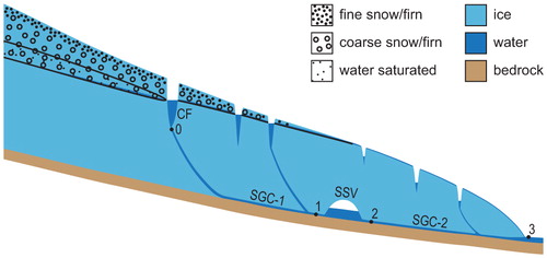 FIGURE 2. Schematic diagram of supraglacial, englacial, and subglacial drainage passageways. The figure is modified from Röthlisberger and Lang (Citation1987) to sketch the conceptual elements of the model by Clarke (Citation1996b). The circuit numbers 0, 1, 2, 3 denote places where the hydraulic head, water discharge, and suspended sediment concentrations are evaluated.