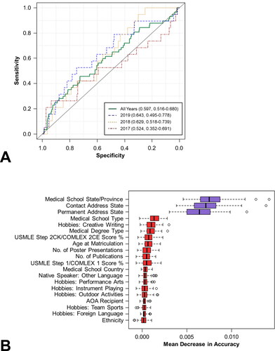 Figure 2. Prediction of ranked matriculants versus ranked non-matriculants using the RF algorithm. AUROCs for the aggregated data set as well as the individual application cycles are presented in Figure 2A (top). The top 20 variables ranked by variable importance are presented in Figure 2B (bottom).