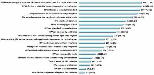 Figure 1. Correct responses of HPV and HPV vaccination knowledge items (N = 794).