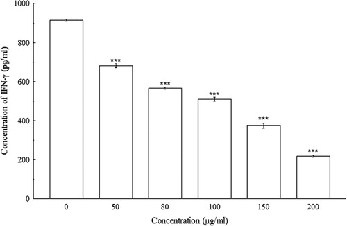 Figure 2. Effect of different concentrations (0–200 µg/ml) of BDE on IFN-γ production by con A induced splenocytes. Data represents significant concentration-dependent decrease in IFN-γ production. The results are mean ± SD of three parallel observations. ***p < 0.001 vs. 0 µg/ml.