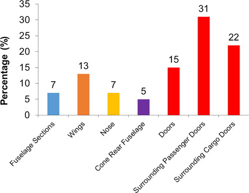 Figure 2. Distribution of damage in the aircraft structure (adapted from [Citation57]).