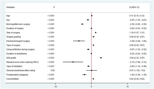 Figure 4. Univariate linear regression to examine the factors correlated with PACU recovery time. ASA: American Society of Anesthesiologists; PACU: post-anesthesia care unit.