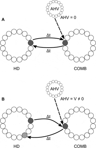 Figure 2. Operation of the pre-wired and self-organizing models/HD activity is both sustained and shifted by reciprocal connectivity with a layer of combination (COMB) cells. This connectivity contains a conduction delay Δt. COMB cells respond to a particular combination of HD and angular head velocity (AHV). During no head rotation (a), HD activity is stabilized through reciprocal connectivity with COMB cells representing the combination of current head direction and no angular head velocity (AHV = 0). When the head is rotating (b), activity is shifted through the HD layer via connectivity with different COMB cells representing the conjunction of current head direction with angular head velocity V (AHV = V, where V is some non-zero value). Connectivity from these COMB cells back onto the HD layer projects with an offset from the original HD activity of 2ΔtV; causing HD cell activity to accurately track true head direction given current angular head velocity V.