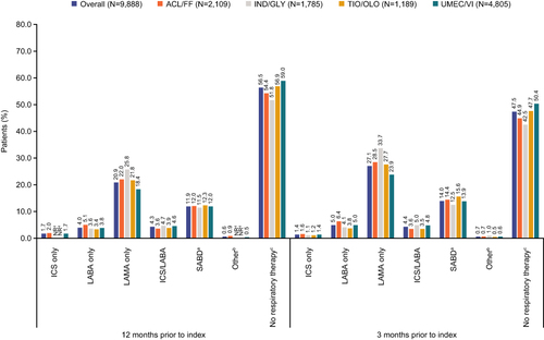 Figure 2 Respiratory therapies prescribed at 12 months and 3 months prior to index (non-triple users cohort). aIncluded treatment with SABA, SAMA or SABA/SAMA fixed and open combinations; bincluded phosphodiesterase-4 inhibitors, methylxanthines, and treatment combinations not reflected elsewhere; cno ICS, LABA, LAMA, ICS/LABA, SABD or other category use; dResults based on small numbers of patients (n<5) were suppressed, as well as the next-smallest value to protect primary suppression.