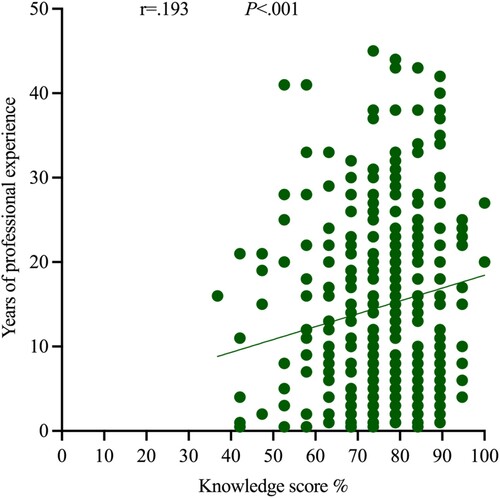 Figure 2. Correlation coefficient of scores (%) for pharmacists’ knowledge (n = 349).