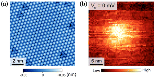 Figure 10. Atomically resolved LiTi2O4(111) thin-film surfaces. (a) STM image (11 × 11 nm2, V s = +30 mV, I t = 30 pA, T = 4.2 K). (b) dI/dV map at a single vortex core (31.5 × 31.5 nm2). The results were obtained at T = 4.2 K with a magnetic field of 1.5 T. Set point: V s = −10 mV, I t = 30 pA.