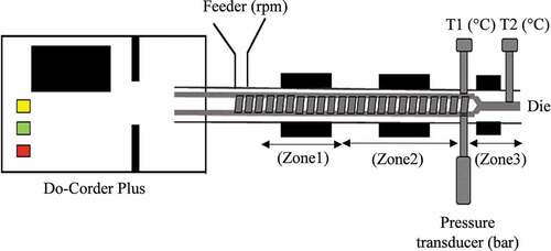 Figure 1. Schematic diagram of a single screw food extruder, Model: Do-Coder Plus, Brabender 19/20 DN, Brabender® GmbH & Co. KG, Duisburg, Germany