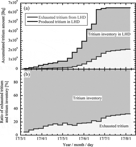 Figure 10. Accumulated tritium amount and the ratio of exhaust and inventory of tritium during the first deuterium plasma experiment