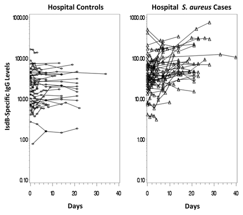 Figure 2. Longitudinal scatterplot of Anti-IsdB antibody levels (ug/mL) over time in the hospital controls and hospital cases.