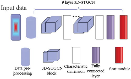 Figure 9. Structure diagram of behavior recognition model for intermittent hypoxia training based on 3D spatiotemporal graph convolutional network.