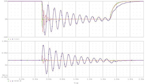 Figure 5. Simulation result when the inductance is added into socket outlet circuit.Blue line indicates the variation of inductance; Red line indicates the resistance; Green line indicates the capacitance