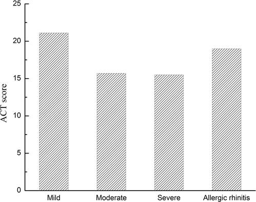 Figure 3. Mean score of ACT results according to burden of asthma.