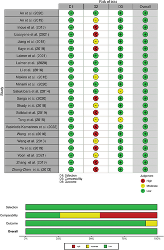 Figure 2. Risk of bias according to Newcastle-Ottawa Scale for selection, comparability, outcome and overall risk of bias.