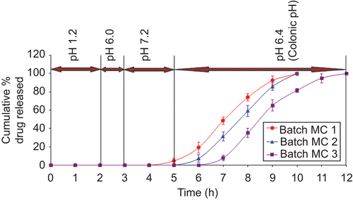 Figure 6.  In vitro dissolution profile of batches MC1 to MC3 (pH 1.2, 6.0, 7.2, and 6.4).