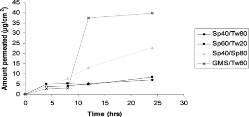 FIG. 3 Amount of drug retained in stratum corneum (μg/cm2) in 12 hr.