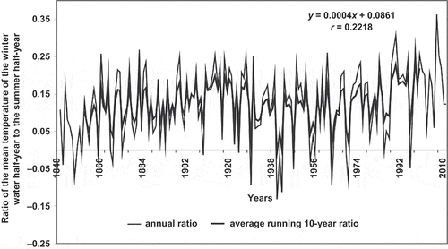 Fig. 10 Relationship between the mean air temperature in the winter half-year (November–April) and the summer half-year (May–October) at Poznań in the period 1848–2010.
