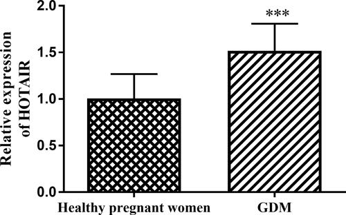 Figure 1 HOX transcript antisenseRNA (HOTAIR) expression was enhanced in pregnant women with gestational diabetes mellitus (GDM) (***P < 0.001).
